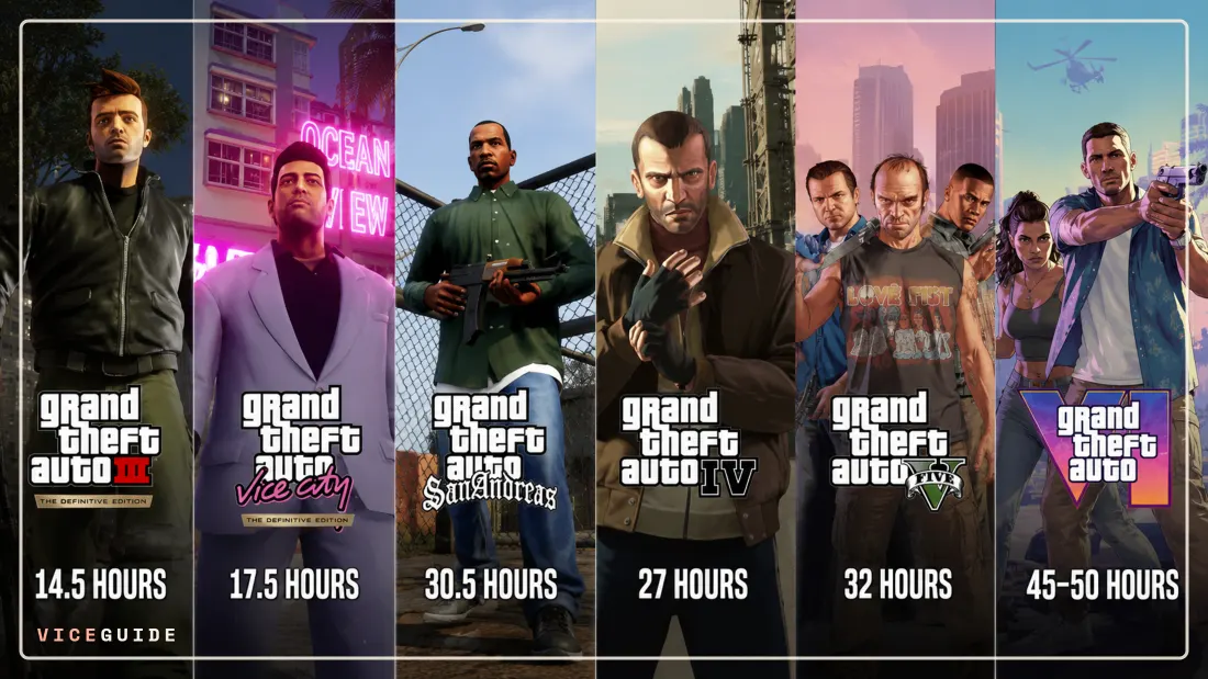 GTA 6 Spielzeit: 80 Stunden, sagt ein Rockstar-Entwickler